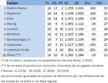 Tabla de Posiciones