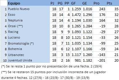 Tabla de Posiciones